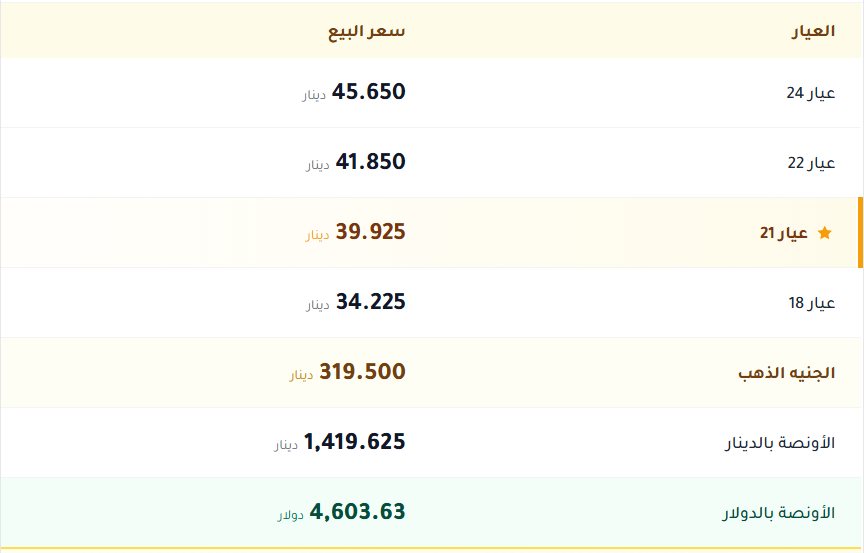 اسعار الذهب بالكويت اليوم