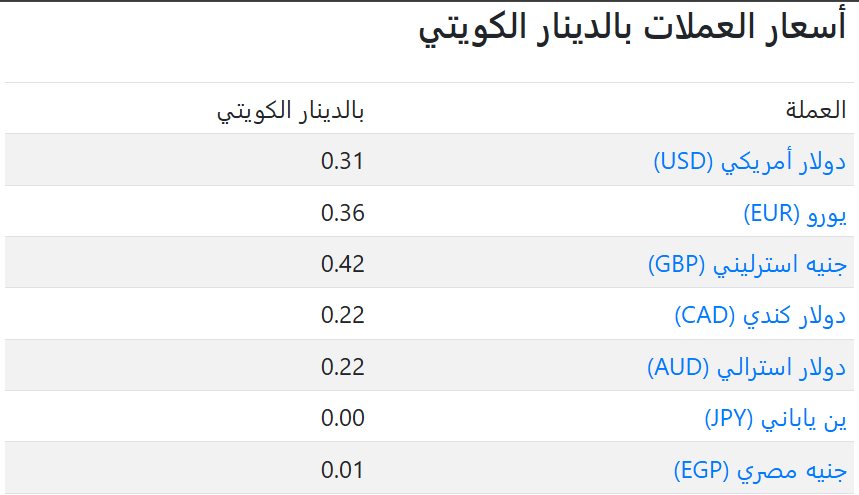 سعر العملات فى الكويت اليوم