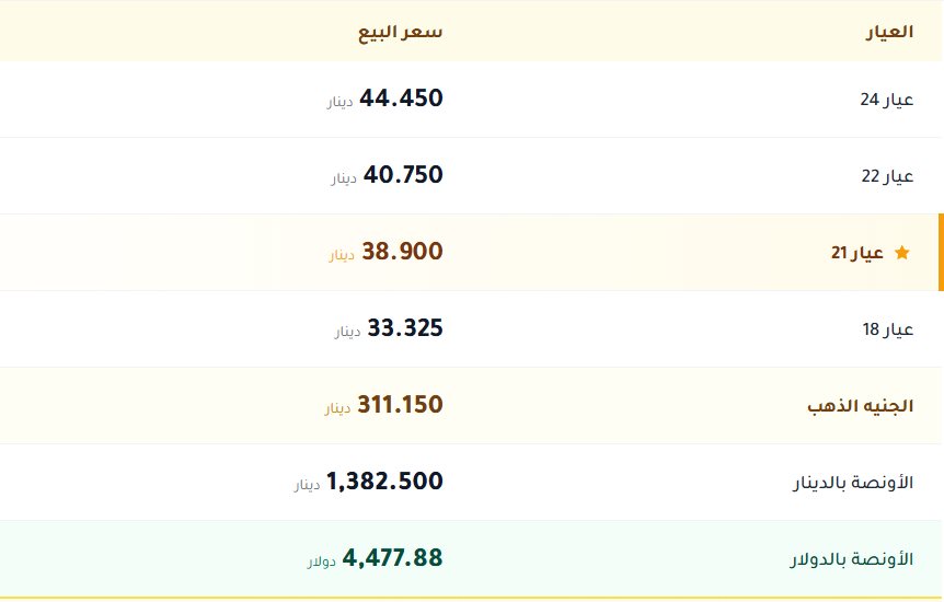 اسعار الذهب بالكويت اليوم