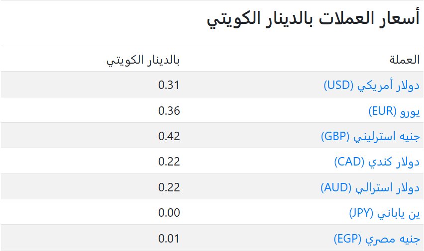 سعر العملات فى الكويت اليوم
