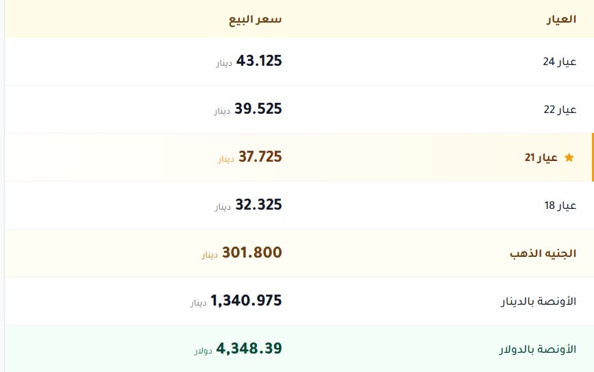 اسعار الذهب بالكويت اليوم