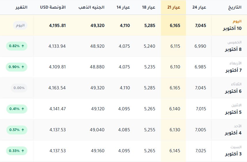 اسعار الذهب فى مصر اليوم