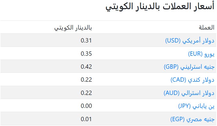 سعر العملات فى الكويت اليوم
