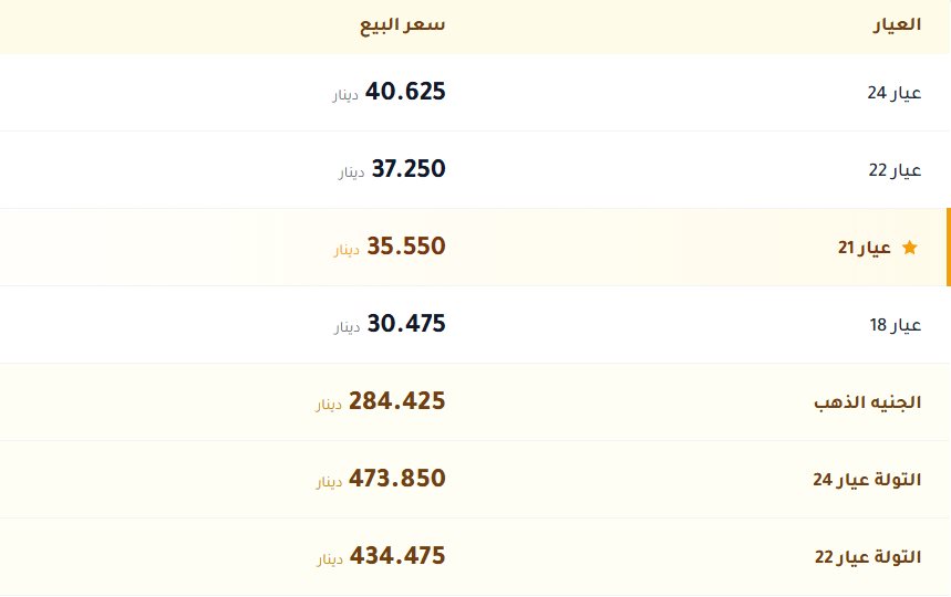 اسعار الذهب بالكويت اليوم