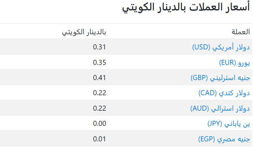 سعر العملات فى الكويت اليوم