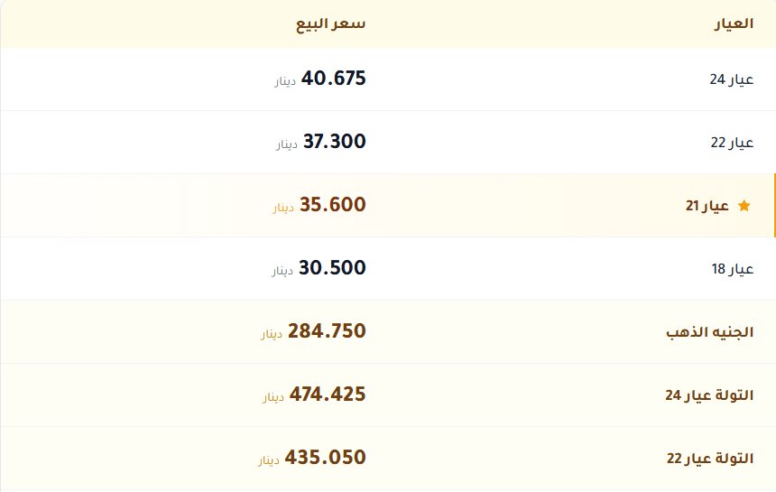 اسعار الذهب بالكويت اليوم