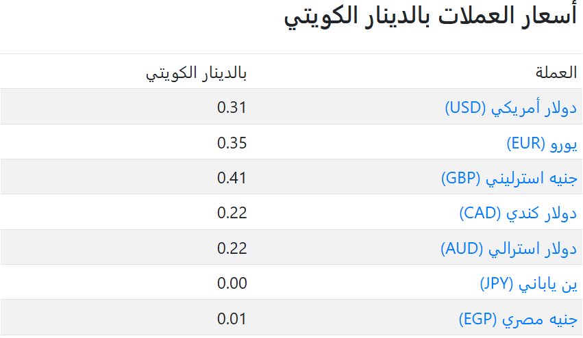 سعر العملات فى الكويت اليوم