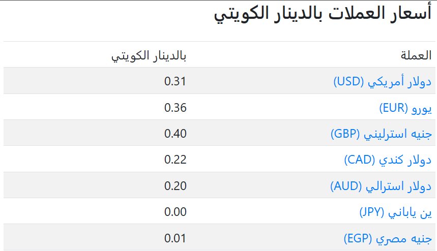سعر العملات فى الكويت اليوم
