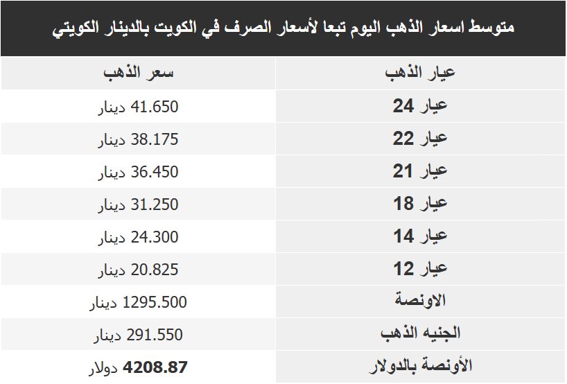 اسعار الذهب بالكويت اليوم