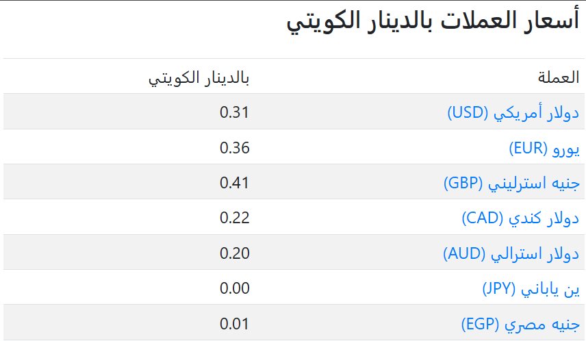 سعر العملات فى الكويت اليوم