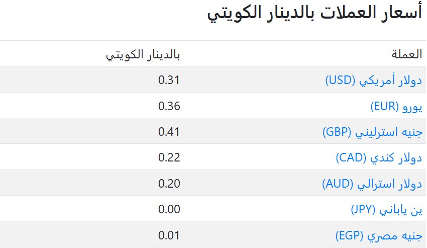 سعر العملات فى الكويت اليوم