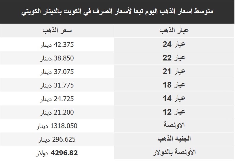 اسعار الذهب بالكويت اليوم