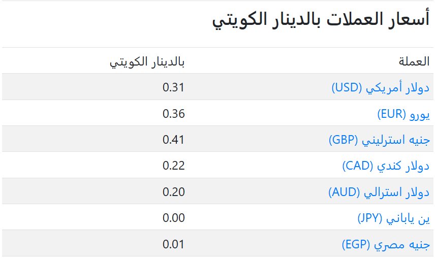 سعر العملات فى الكويت اليوم