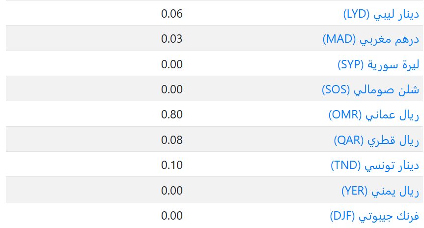 سعر العملات فى الكويت اليوم