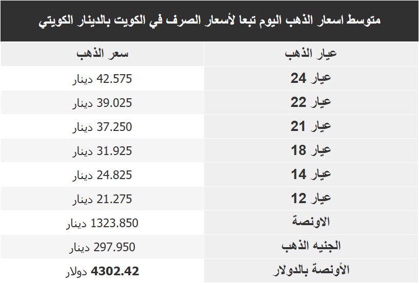 اسعار الذهب بالكويت اليوم