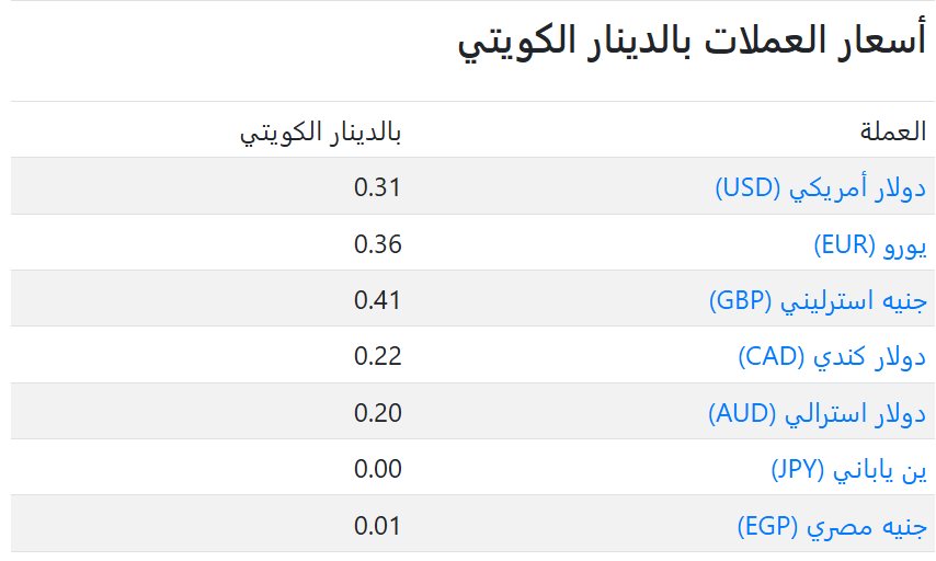 سعر العملات فى الكويت اليوم