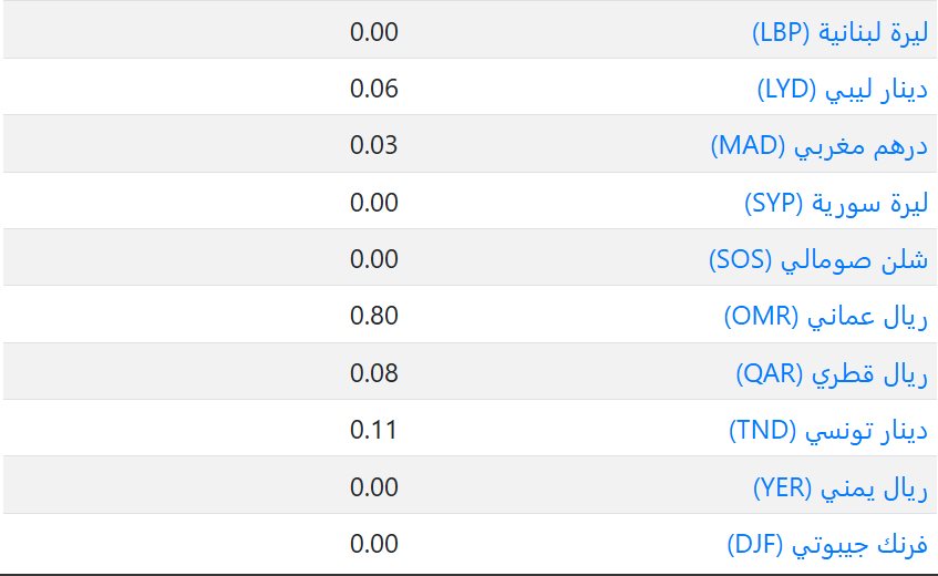 سعر العملات فى الكويت اليوم