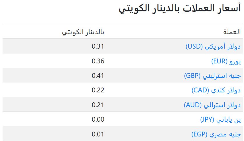 سعر العملات فى الكويت اليوم