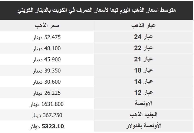 اسعار الذهب بالكويت اليوم
