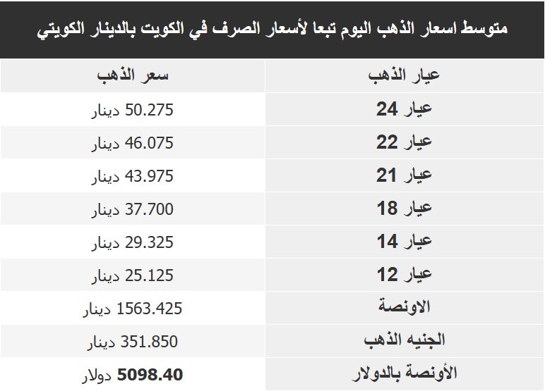 اسعار الذهب بالكويت اليوم