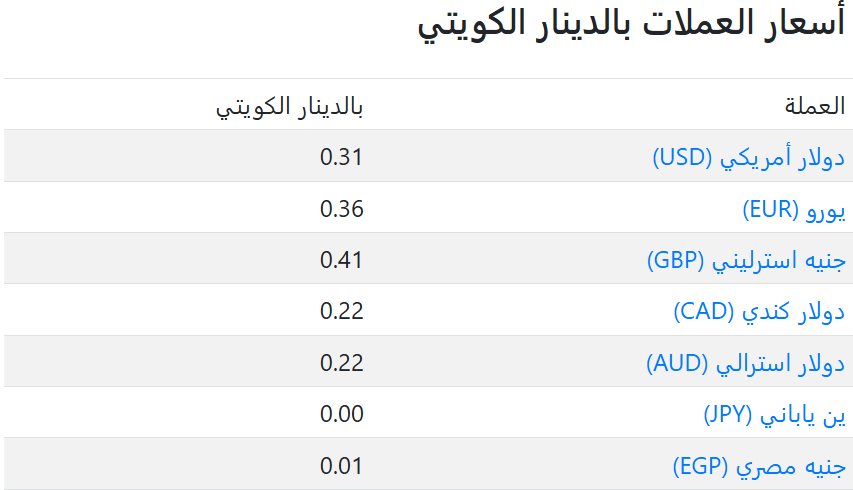 سعر العملات فى الكويت اليوم