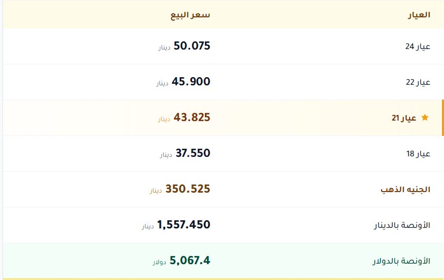 اسعار الذهب بالكويت اليوم