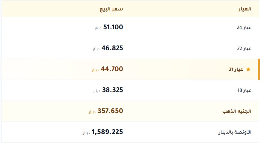 اسعار الذهب بالكويت اليوم