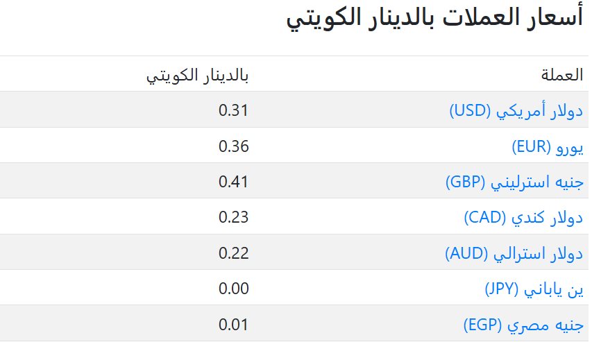سعر العملات فى الكويت اليوم