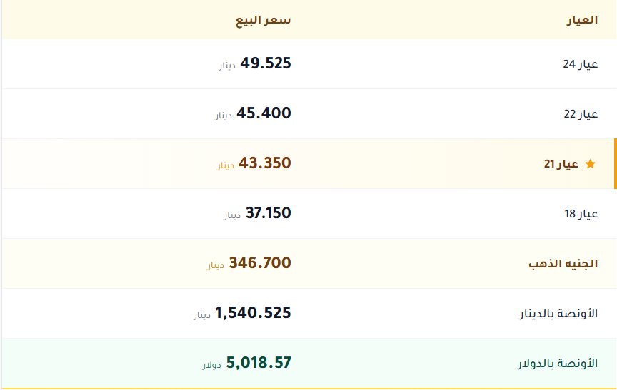 اسعار الذهب بالكويت اليوم