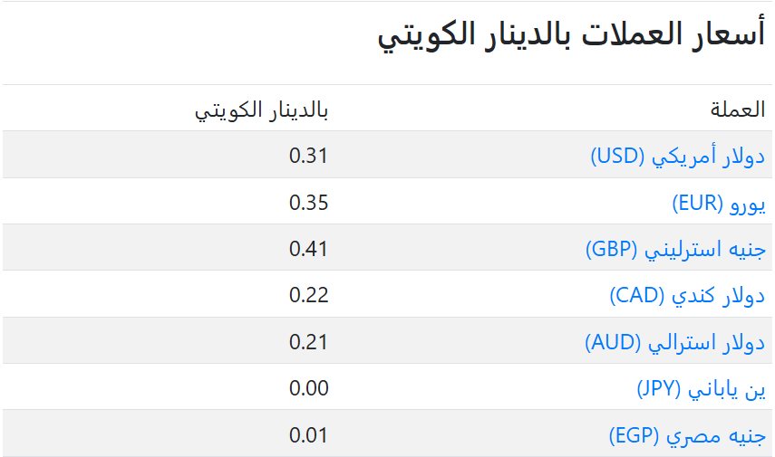 سعر العملات فى الكويت اليوم