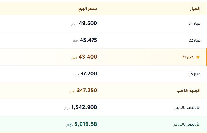 اسعار الذهب بالكويت اليوم 17 مارس 2026 Gold Rate In Kuwait