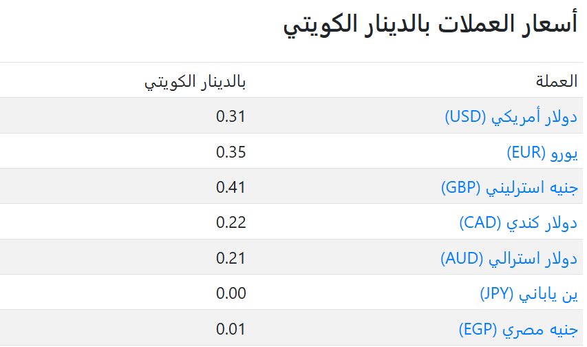 سعر العملات فى الكويت اليوم 17 مارس 2026 Exchange Rates