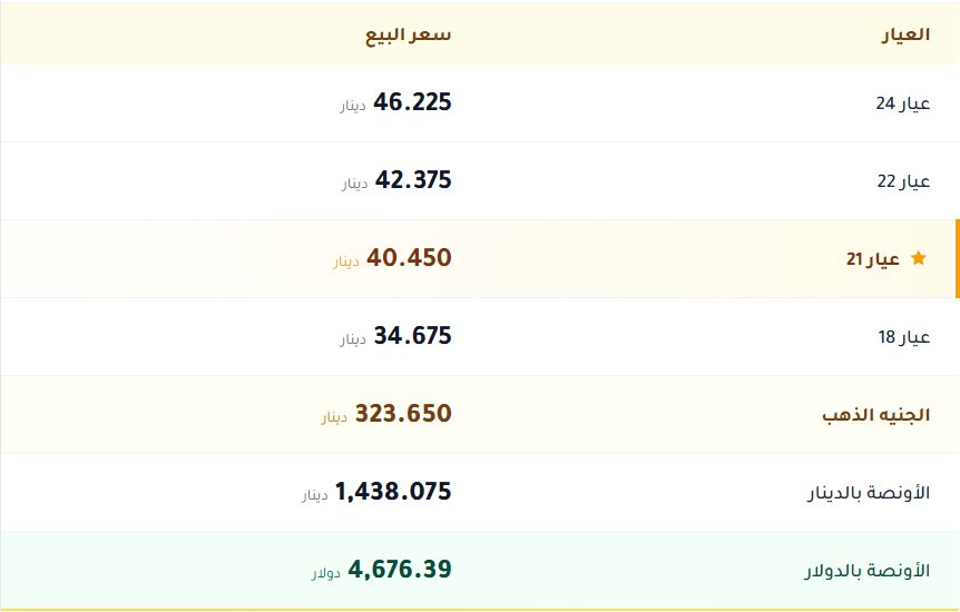 اسعار الذهب بالكويت اليوم