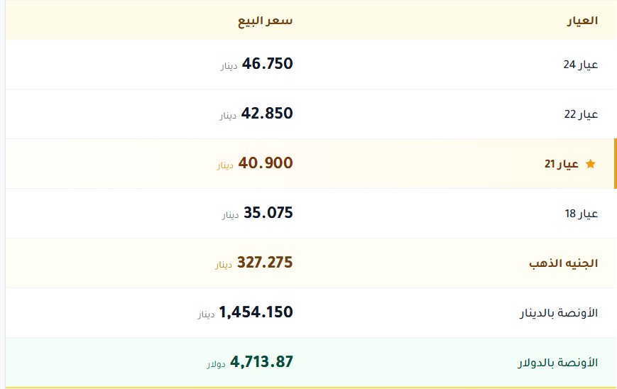 اسعار الذهب بالكويت اليوم